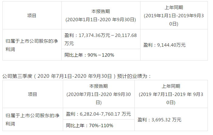 浙江開山壓縮機股份有限公司前三季度業(yè)績預告發(fā)布