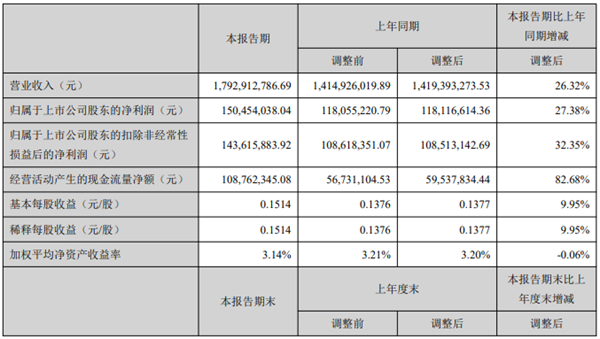 開(kāi)山2021上半年：營(yíng)收17.9億，利潤(rùn)1.5億